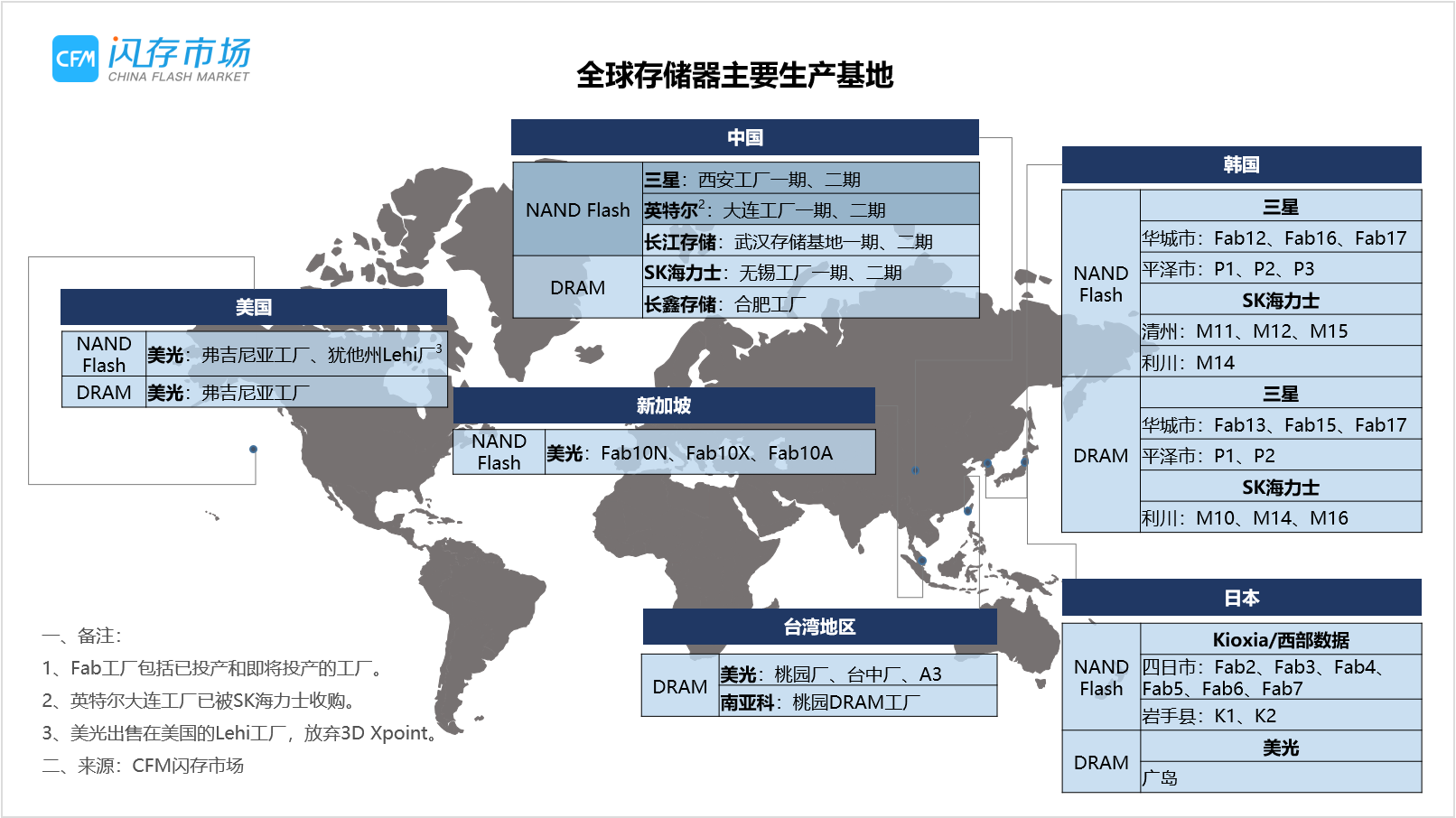 三星西安二期工廠全面運(yùn)營在即，NAND Flash產(chǎn)能或?qū)⒂瓉盹@著增長