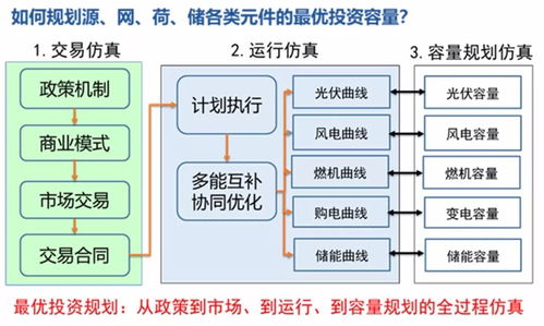 園區(qū)微網(wǎng)的商業(yè)運(yùn)營與投資回報(bào)路徑探析——以華北電力劉敦楠等觀點(diǎn)為例