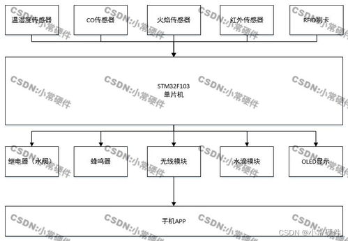 基于STM32單片機的化工廠系統信息系統集成服務設計與實現